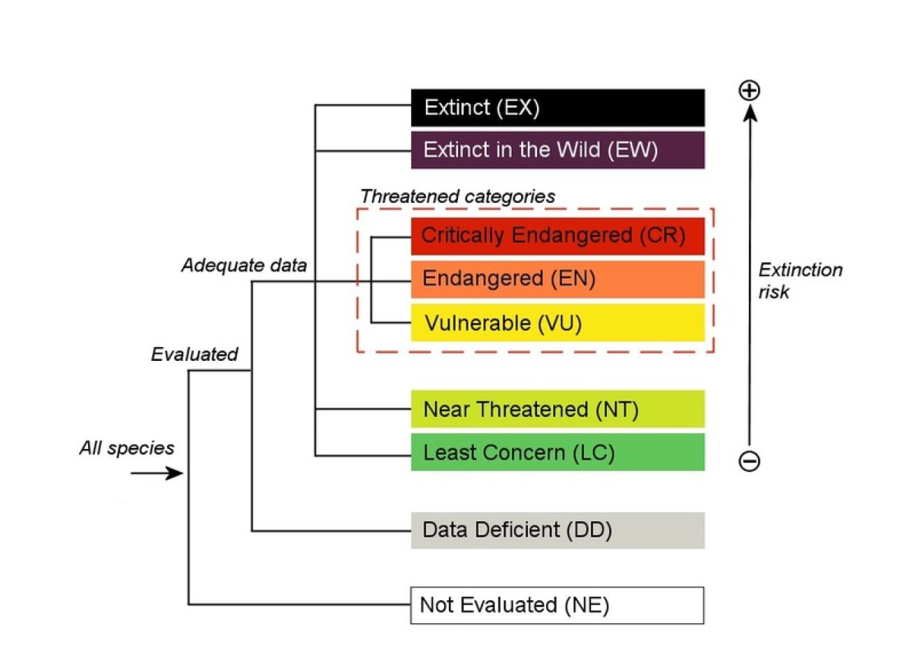 IUCN ratings chart