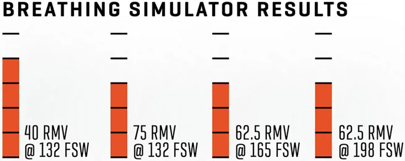 seac-p-synchro-breathing-simulator-results-padi-staff