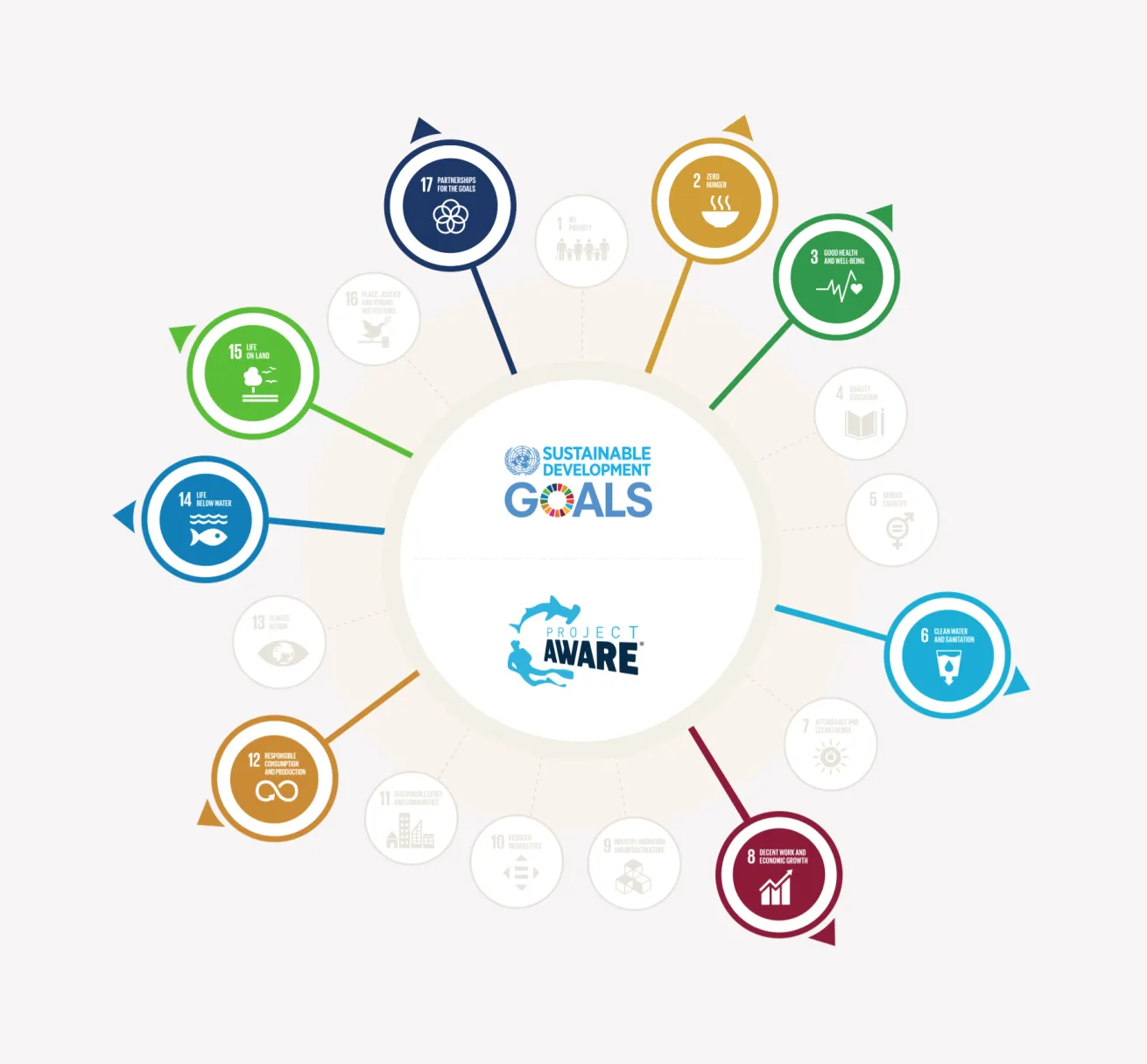 Project AWARE Sustainable Future Infographic 