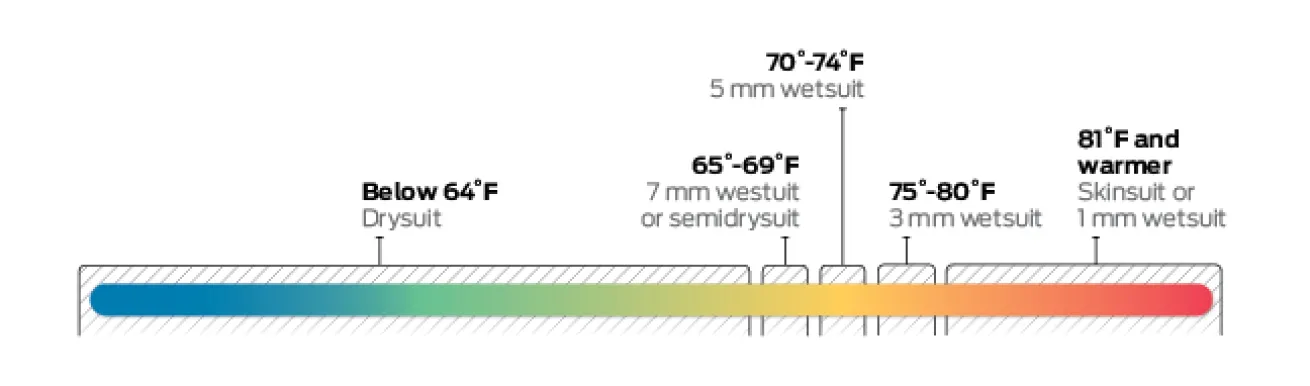water temp/wetsuit chart